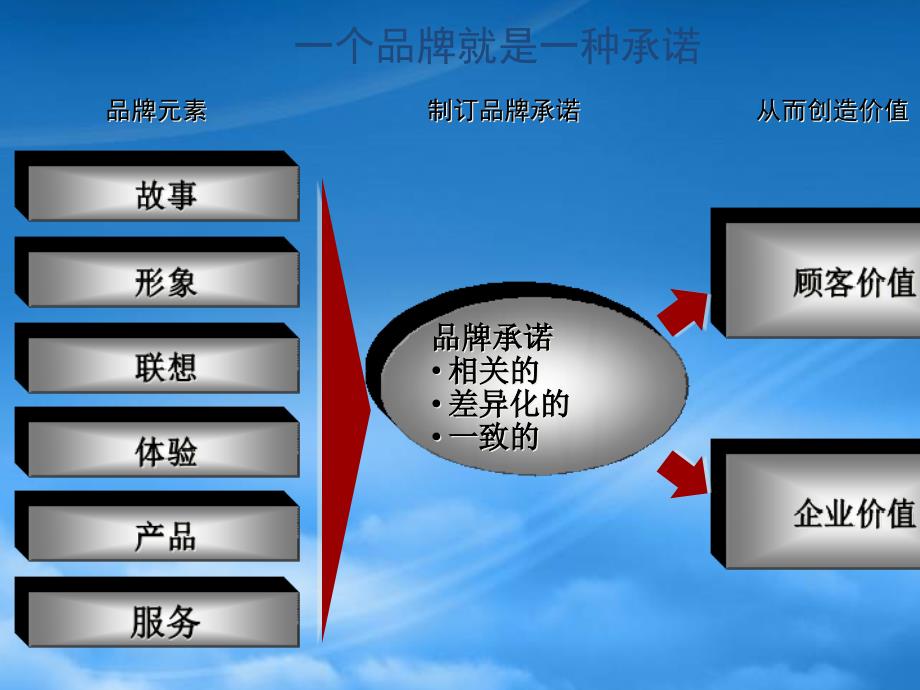 [精选]中国移动品牌战略原则_第3页