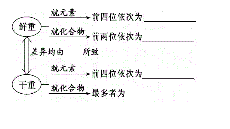 2022届高考一轮复习课件-细胞中的元素和化合物_第3页