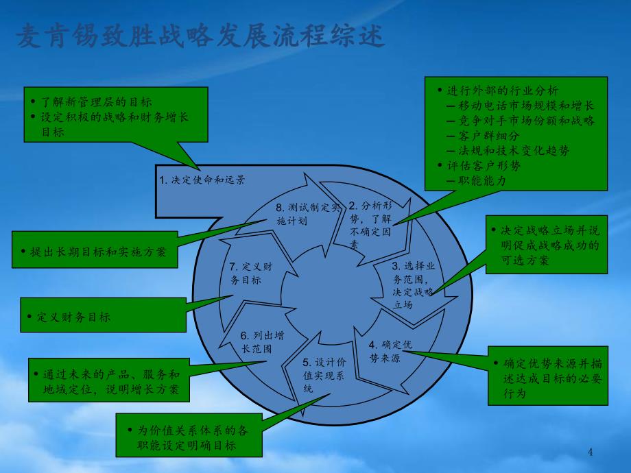 [精选]某咨询战略咨询经验__三个经典案例剖析_第4页