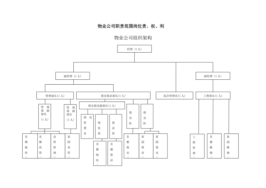 物业公司职责范围岗位责、权、利_第1页