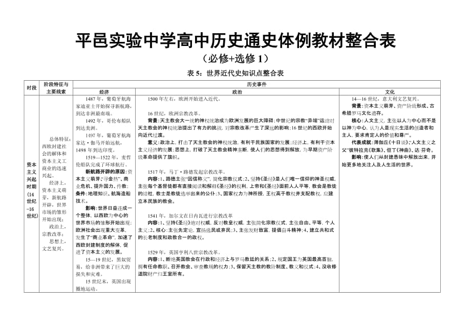 新人教版高中历史通史体例教材整合表5(必修+选修1)：世界近代史知识点整合表(总4页)_第1页