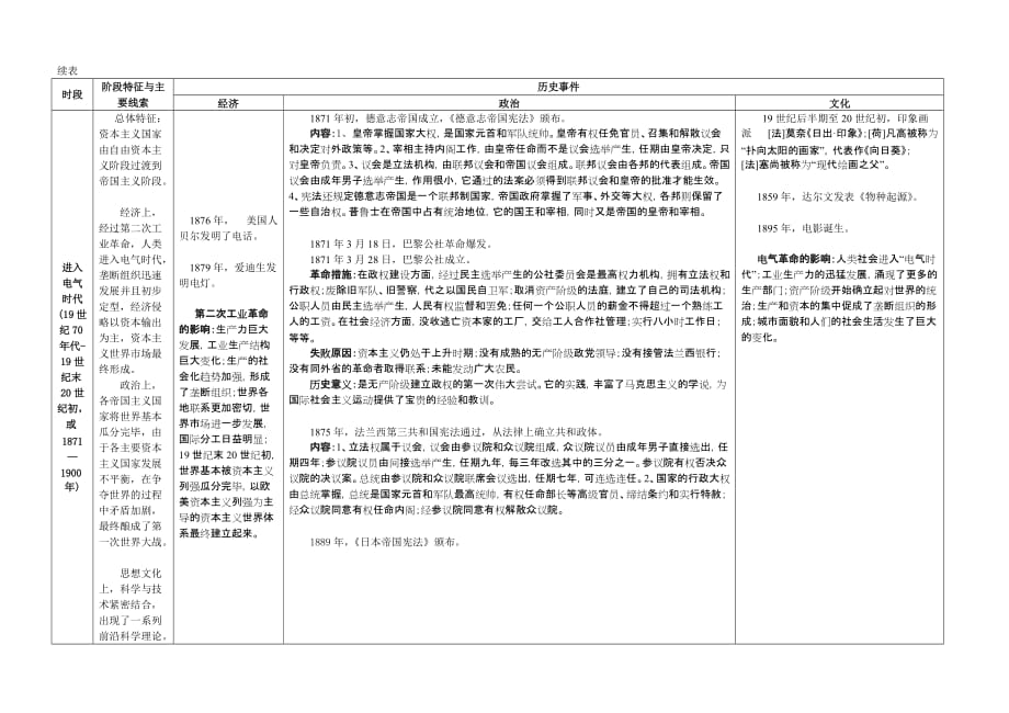 新人教版高中历史通史体例教材整合表5(必修+选修1)：世界近代史知识点整合表(总4页)_第4页