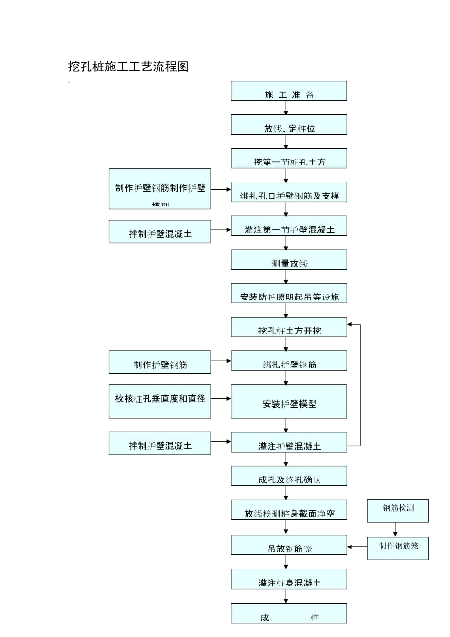 挖孔桩施工工艺流程1(Word版)_第1页