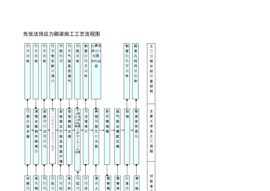 先张法预应力箱梁施工工艺流程图(Word版)_第1页