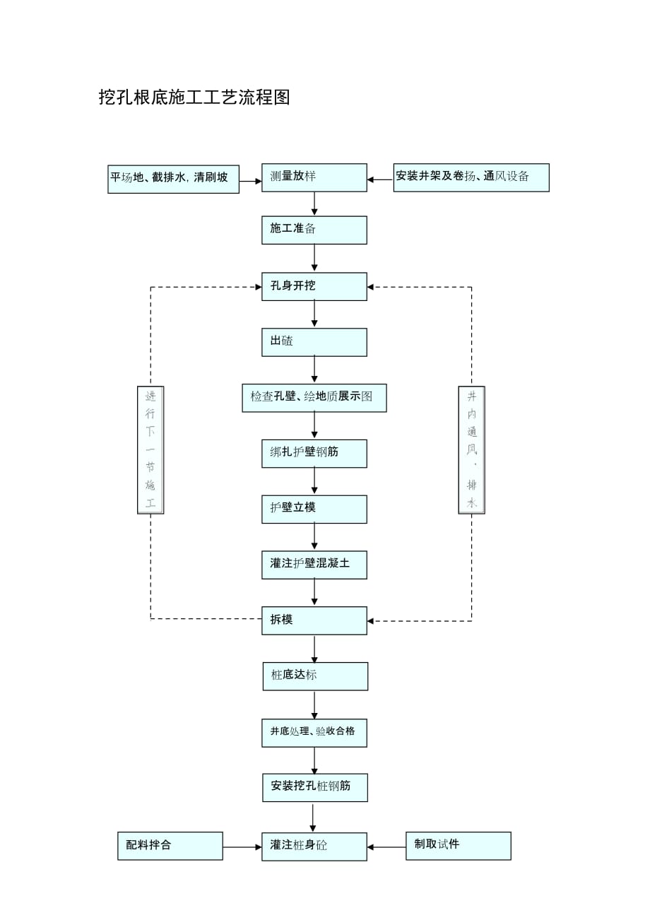 挖孔基础施工工艺流程图(Word版)_第1页