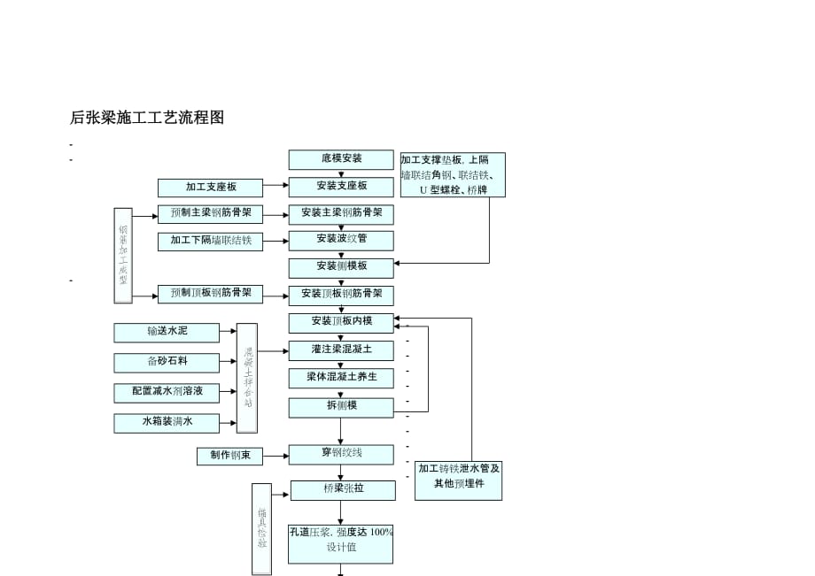 后张梁施工工艺流程图(Word版)_第1页