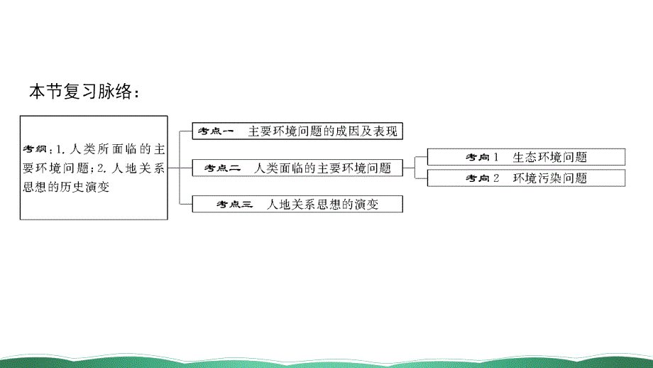 第二十四讲 人类面临的主要环境问题与人地关系思想的演变 课件_第2页