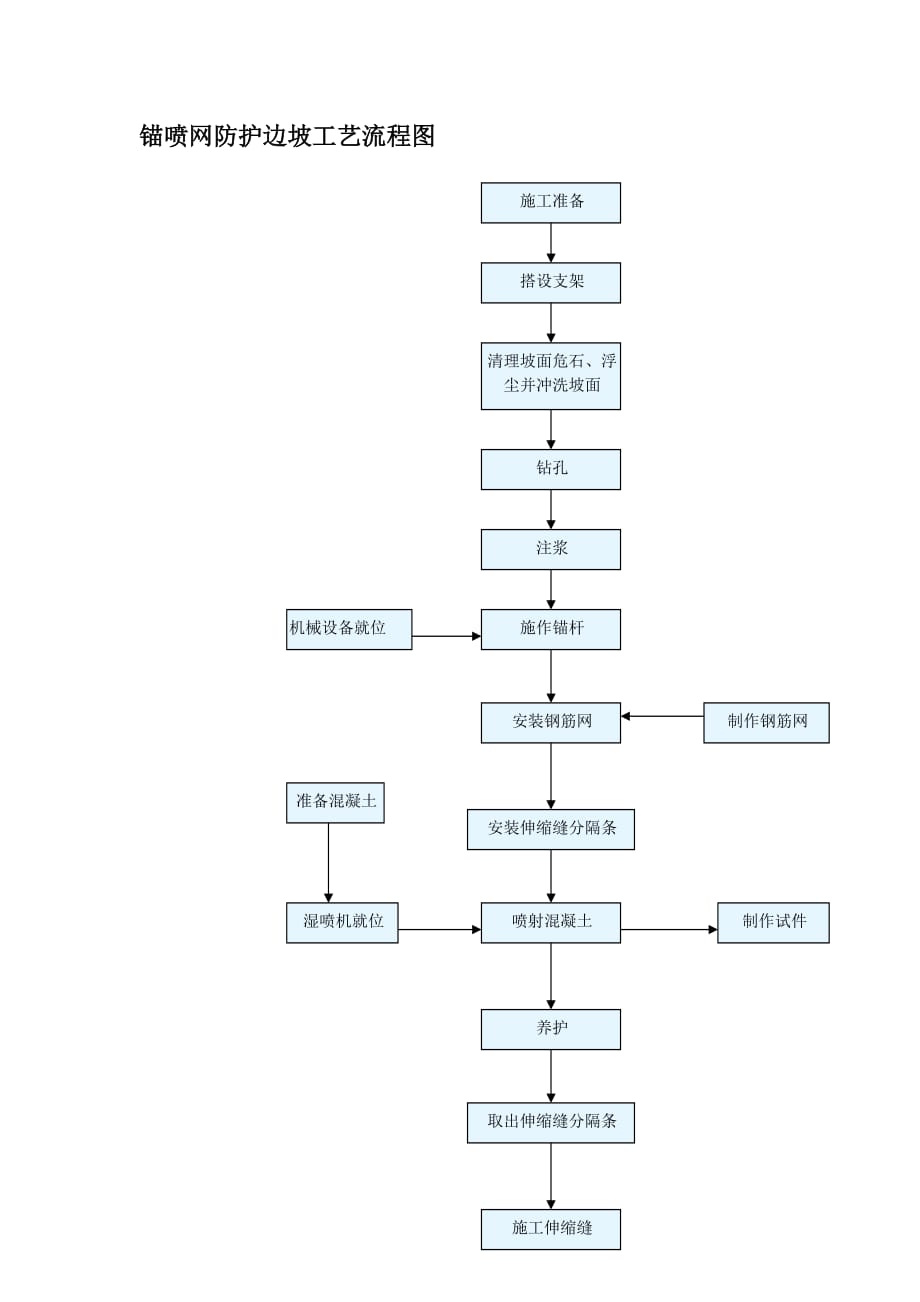 锚喷网防护边坡工艺流程图(Word版)_第1页