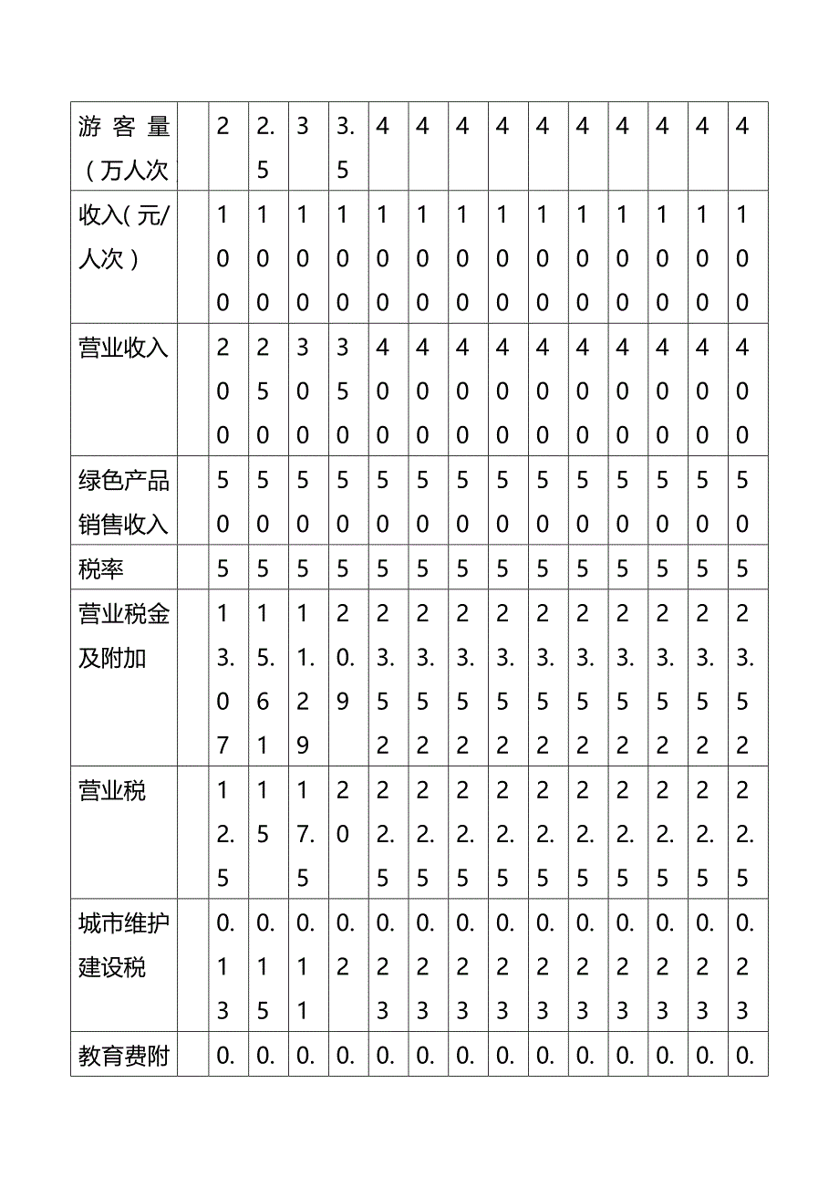 休闲生态农业观光园建设项目财务分析及效益评价_第3页