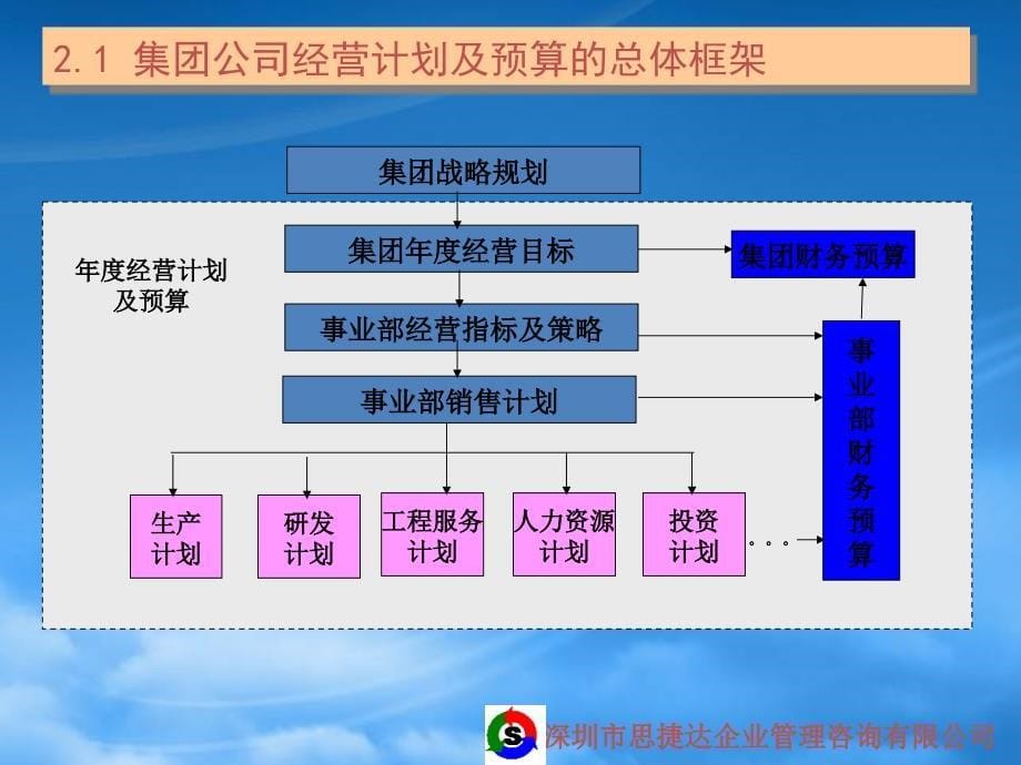 [精选]经营计划与预算管理(ppt 44页)_第5页