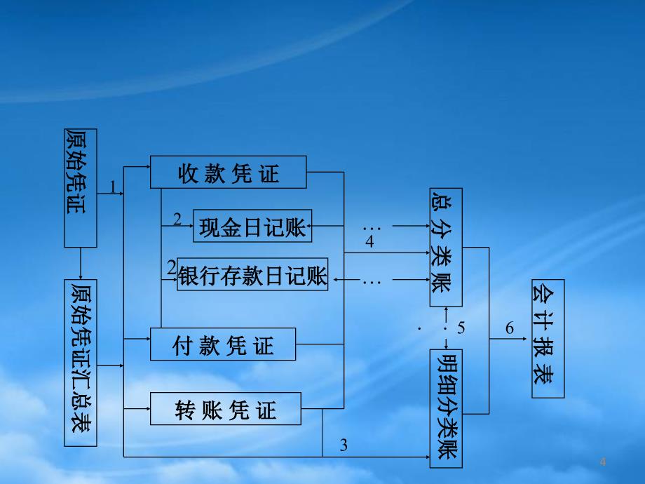 [精选]第十章会计核算形式_第4页