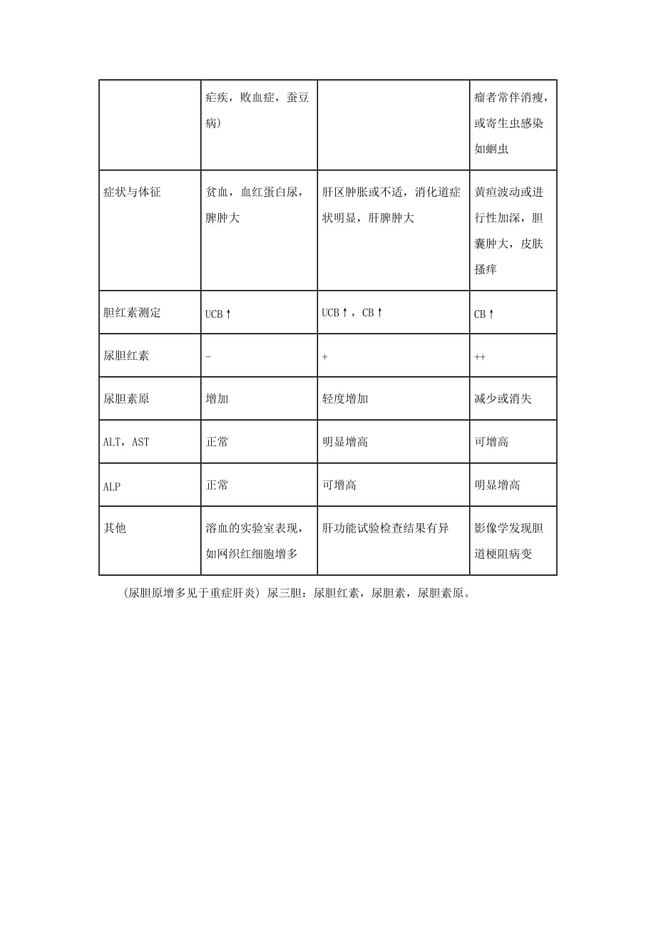 2017年12月临床医学理论诊断基础：黄疸_第2页