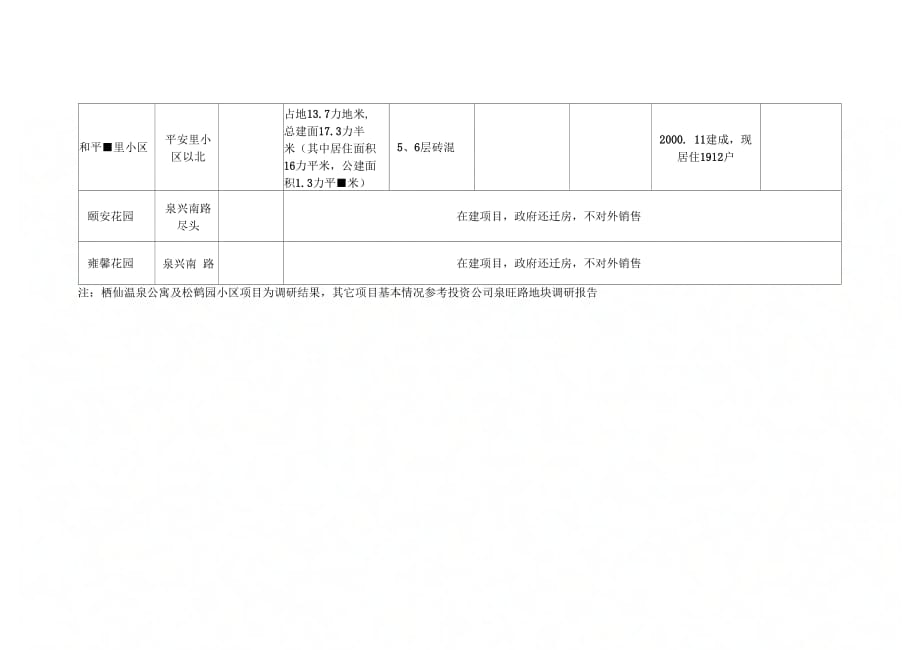 【精品】(最新)武清杨村镇泉旺路地块调研报告_第3页