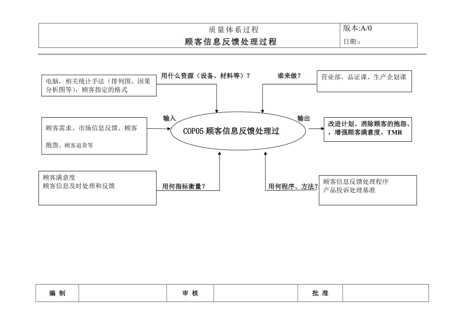 过程乌龟图_顾客信息反馈过程_第1页