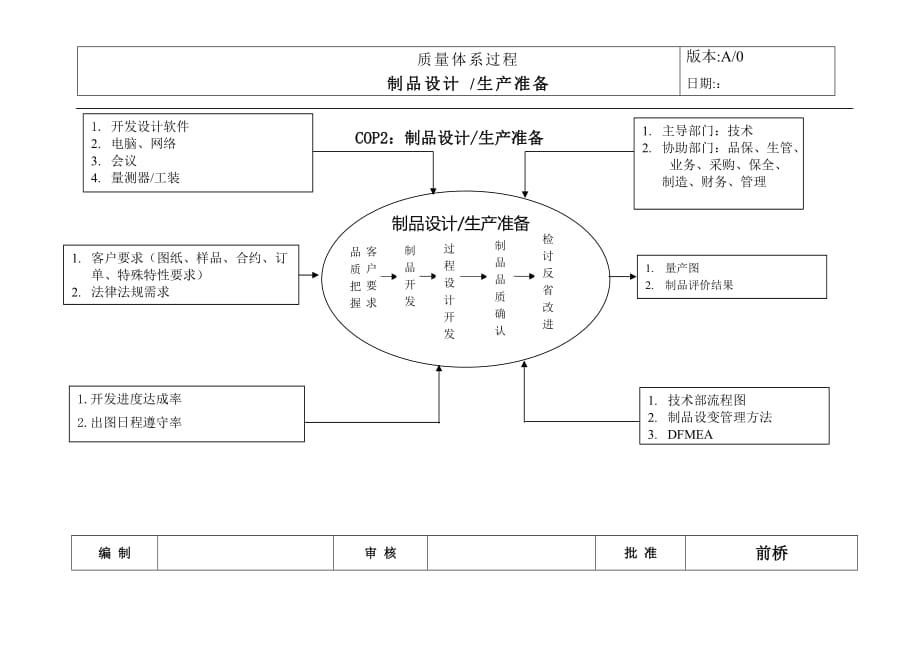 过程乌龟图_设计开发流程_第1页