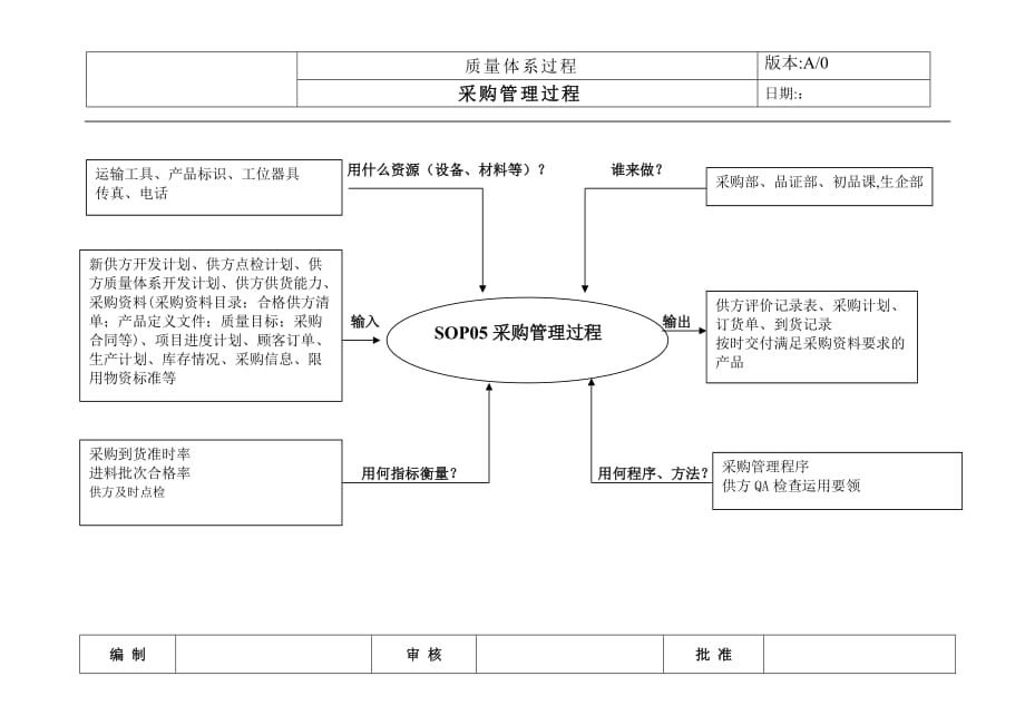 过程乌龟图_采购控制过程_第1页