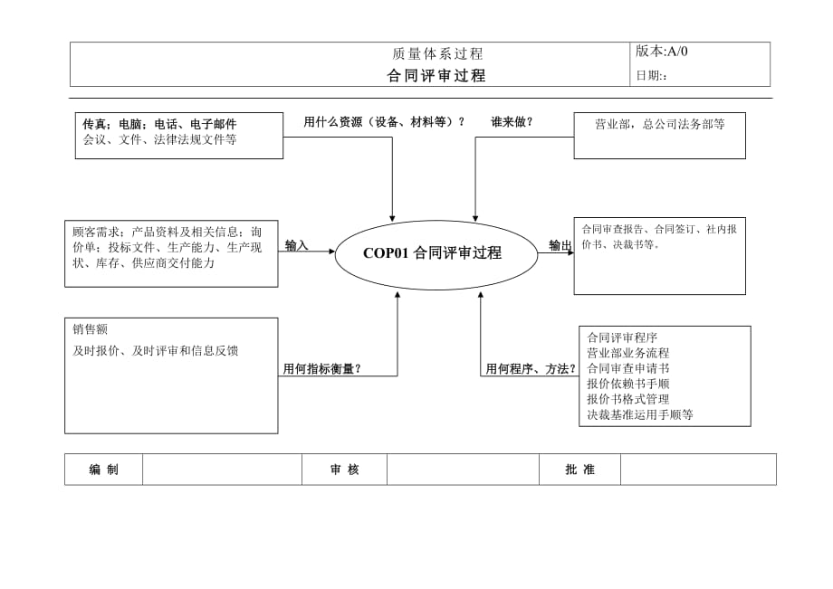 过程乌龟图_合同评审过程_第1页