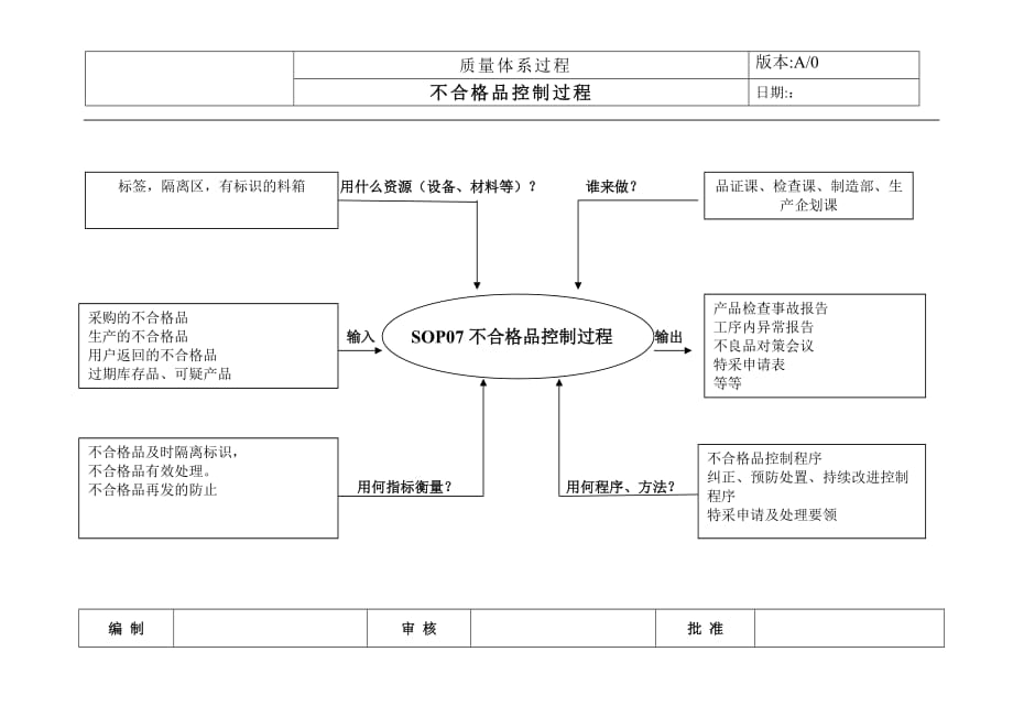 过程乌龟图_不合格品控制_第1页