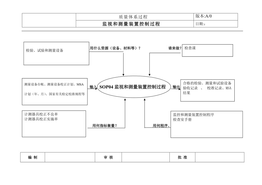 过程乌龟图_监视和测量装置控制过程_第1页