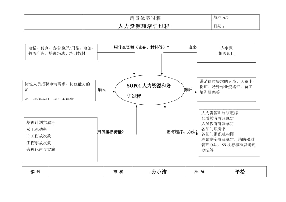 过程乌龟图_人力资源和培训过程_第1页