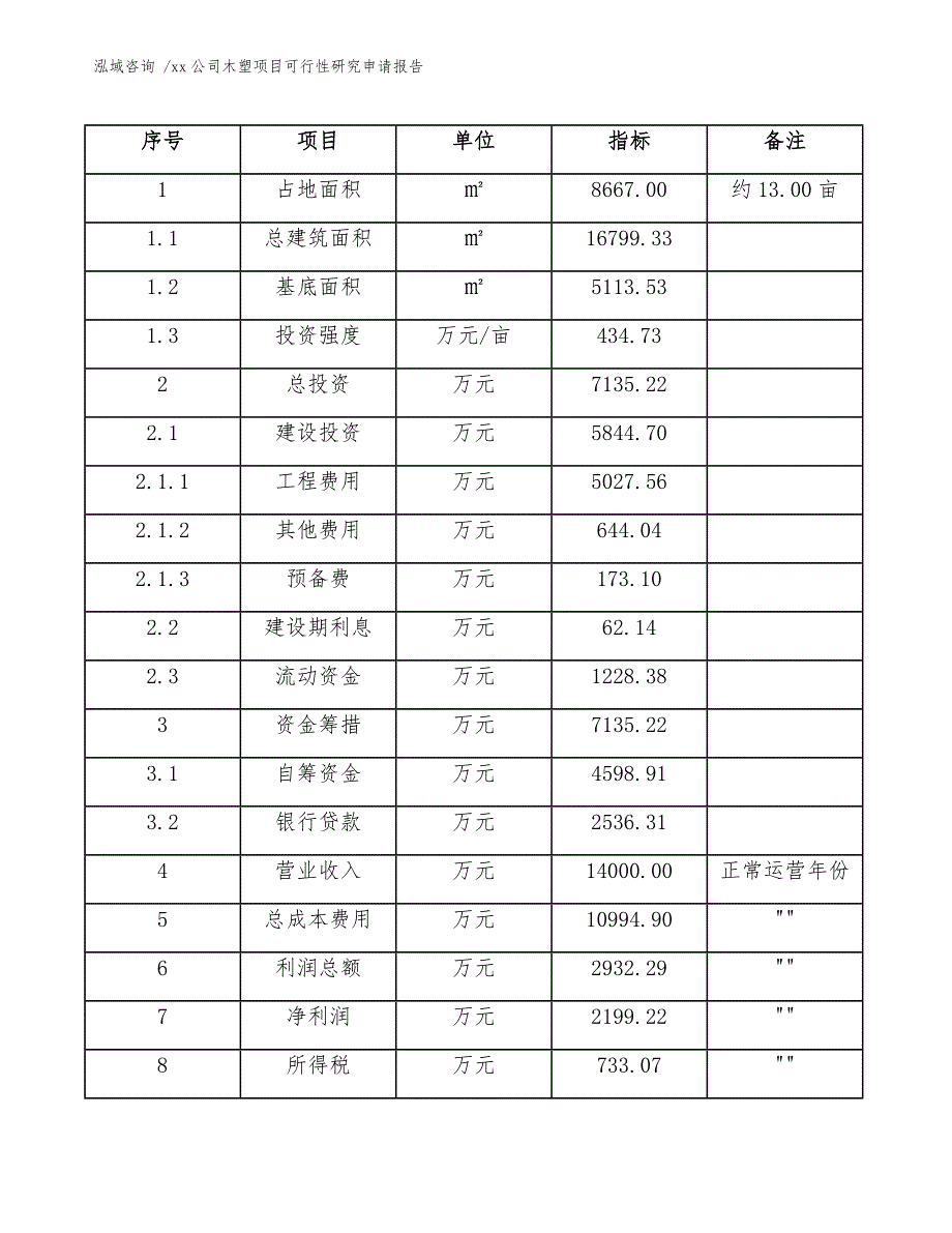 xx公司木塑项目可行性研究申请报告（参考模板）_第4页