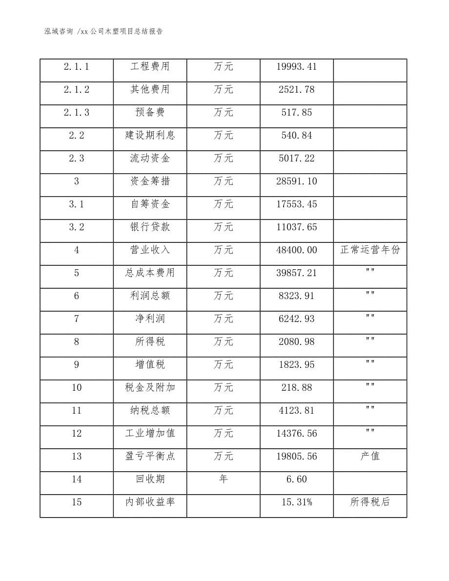 xx公司木塑项目总结报告（模板参考）_第5页