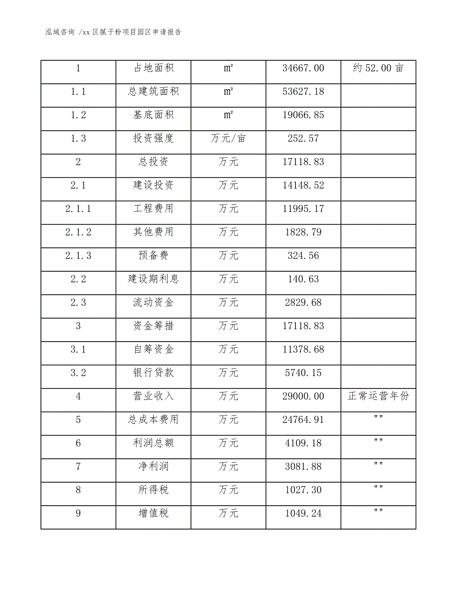 xx区腻子粉项目园区申请报告（参考模板）_第4页