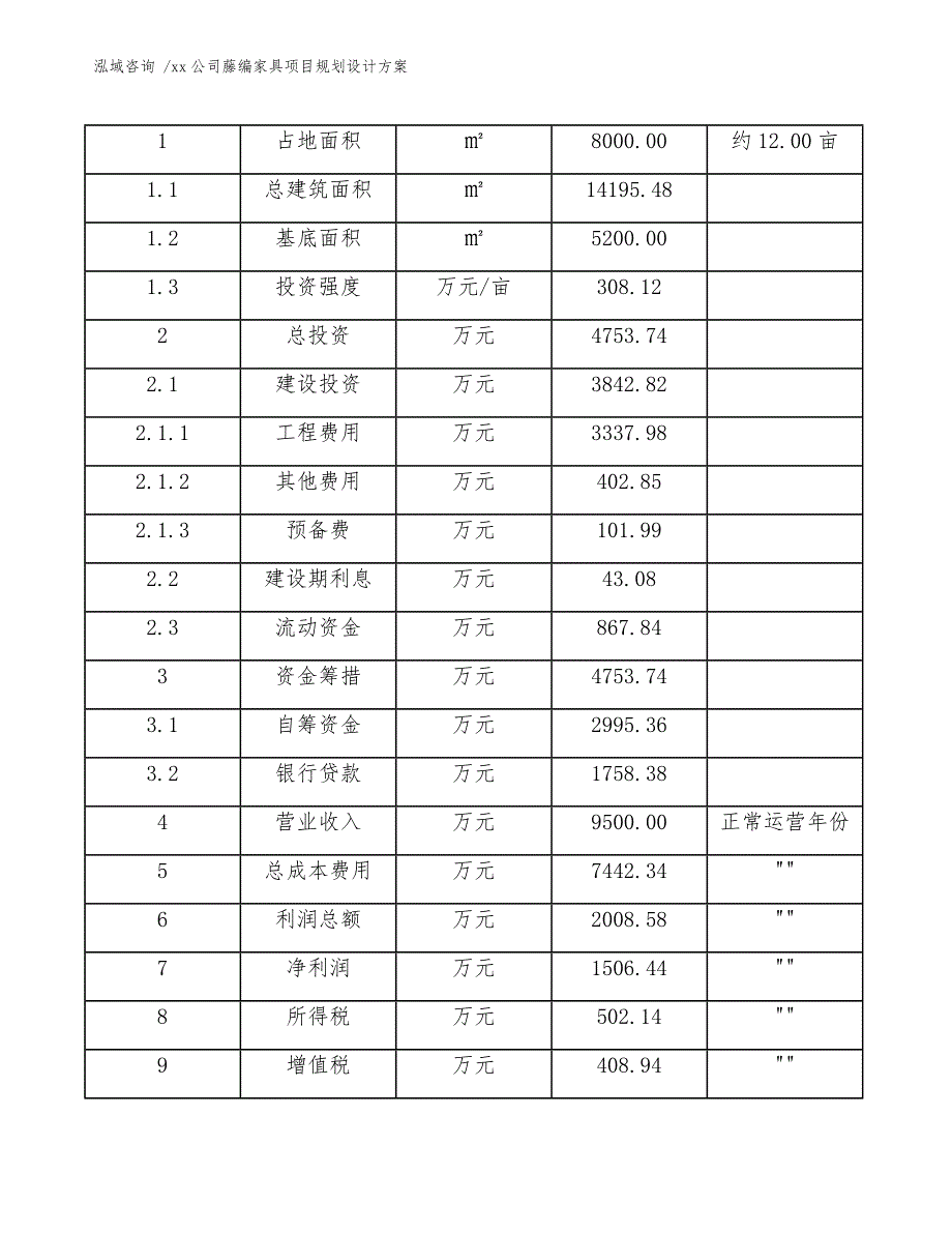 xx公司藤编家具项目规划设计方案（范文模板）_第4页