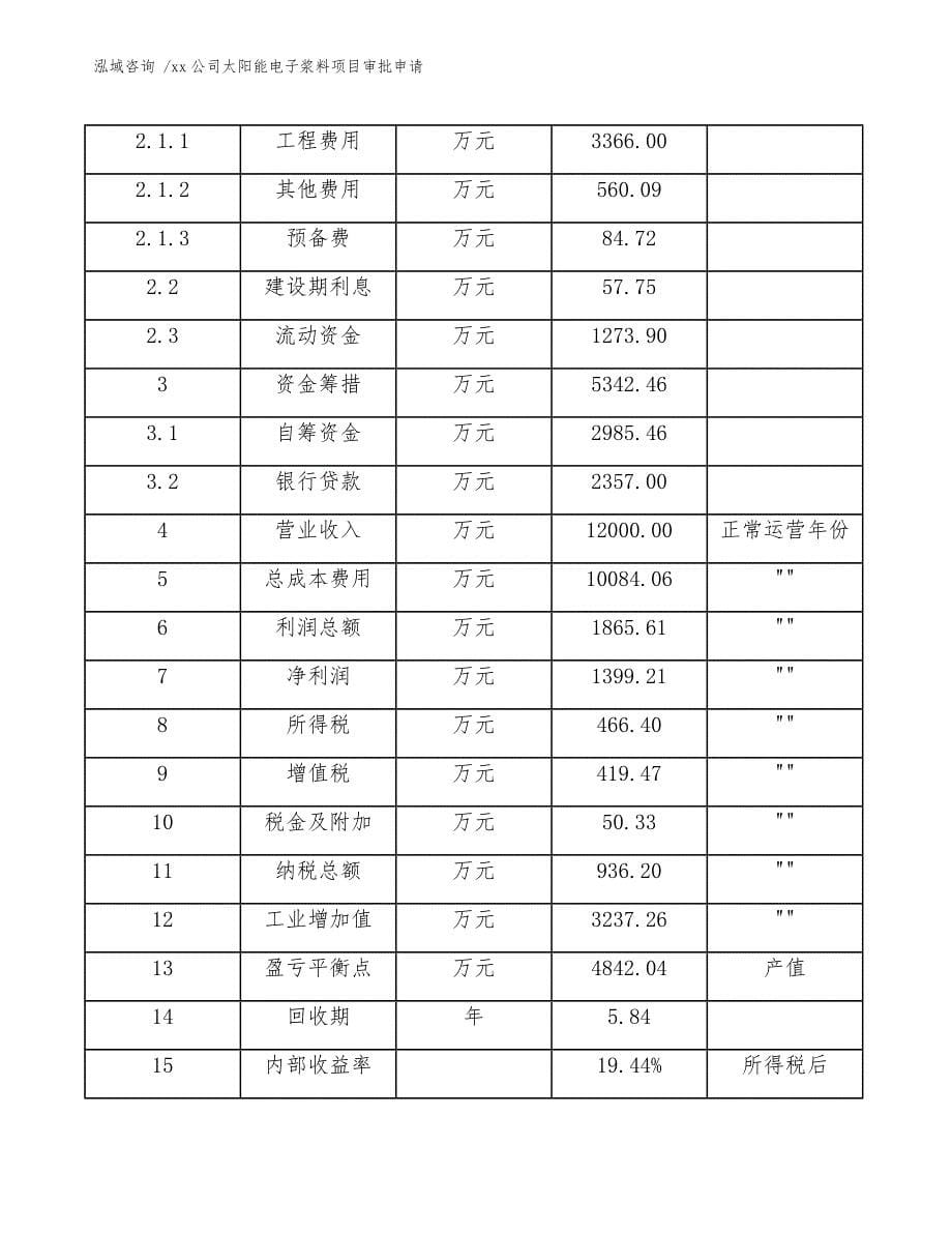 xx公司太阳能电子浆料项目审批申请（范文）_第5页