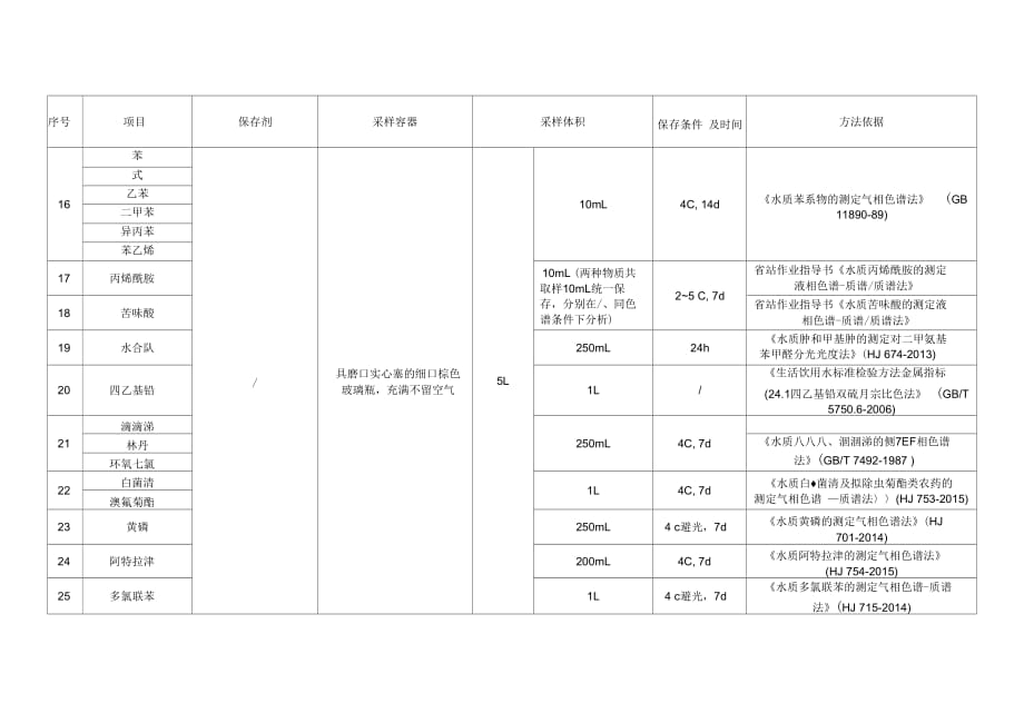 《地表水环境质量标准》109项采样及样品保存建议方案概述_第4页