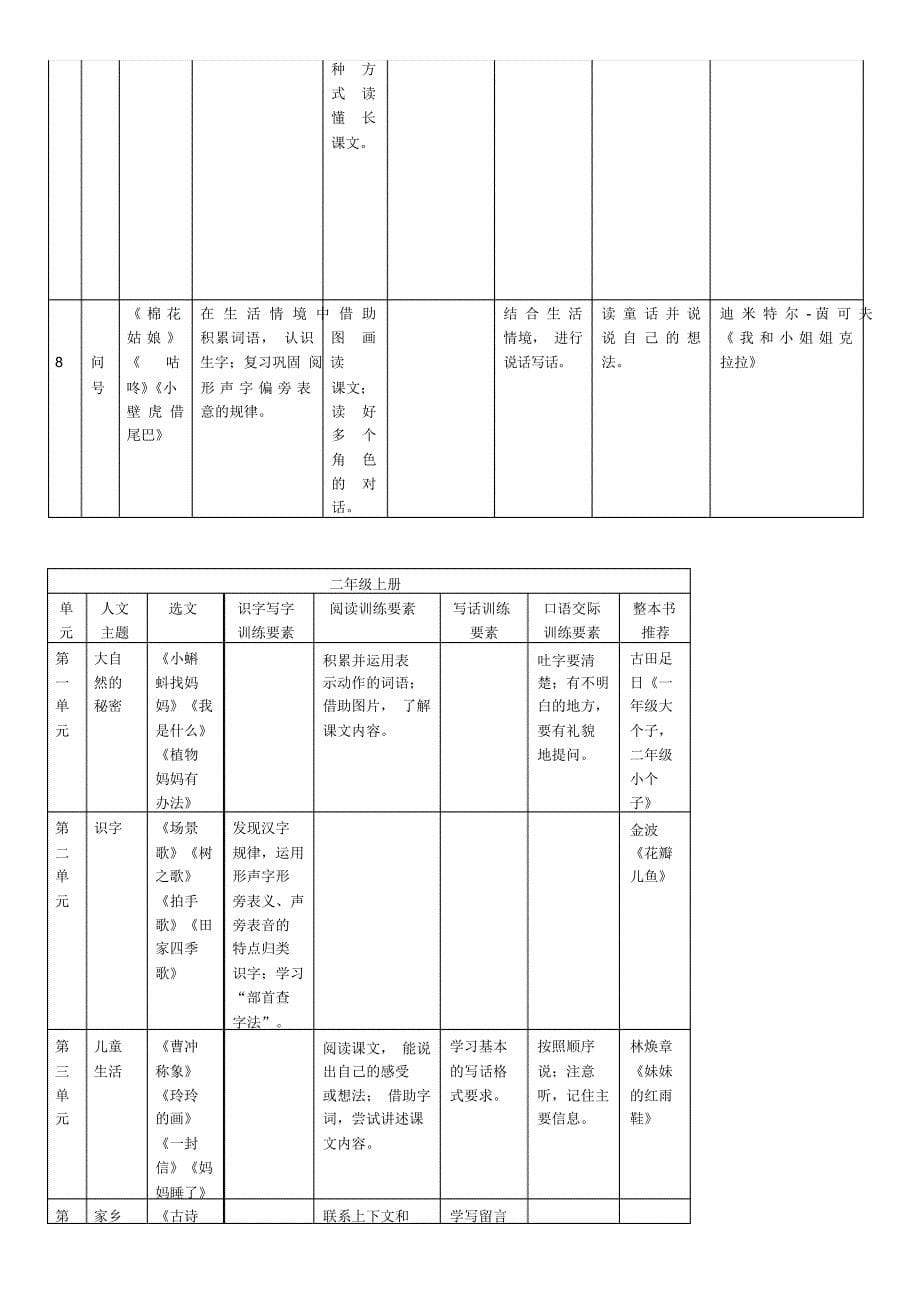 [统编版]语文1-6年级语文要素梳理_第5页