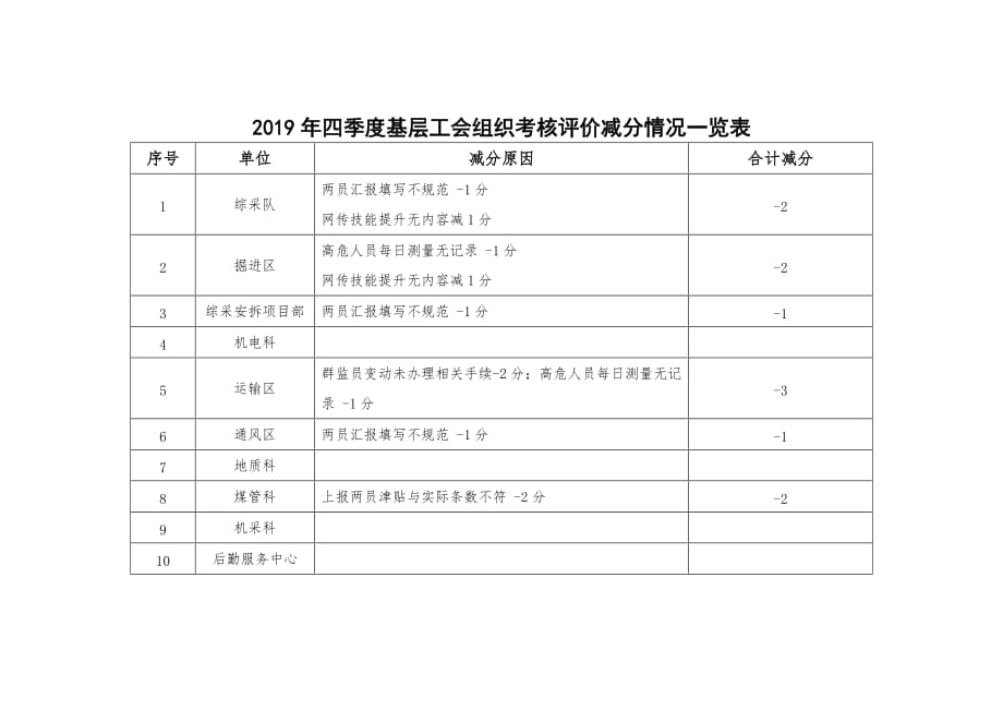 公司工会班组安全建设管理记录_第4页