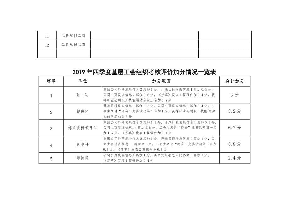 公司工会班组安全建设管理记录_第5页