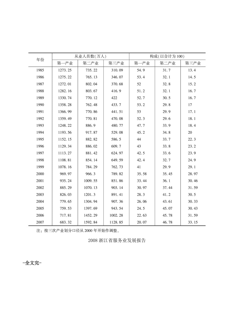 浙江省三次产业从业人员数（年底数）_第2页