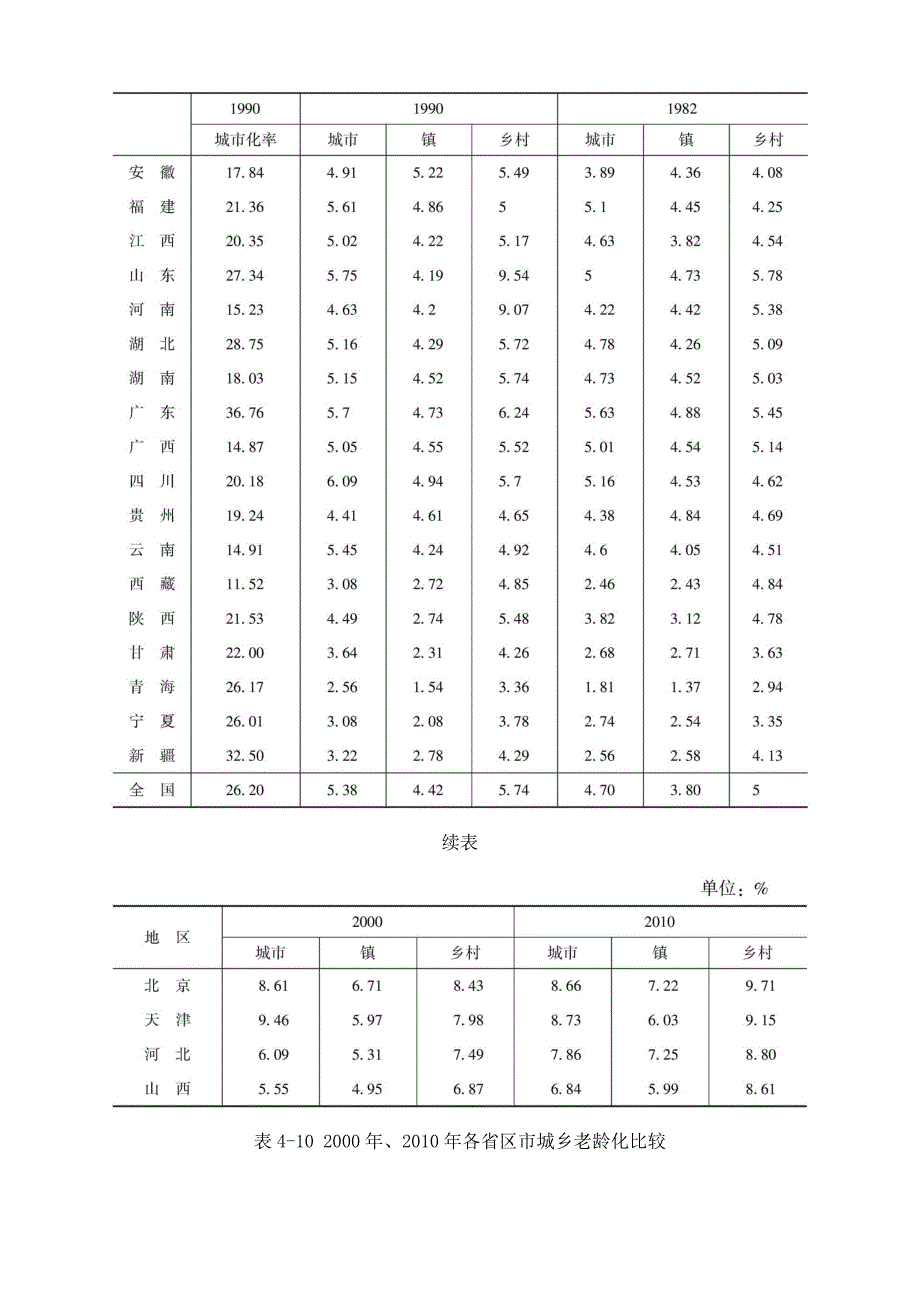 我国城市化对农村养老的冲击_第4页