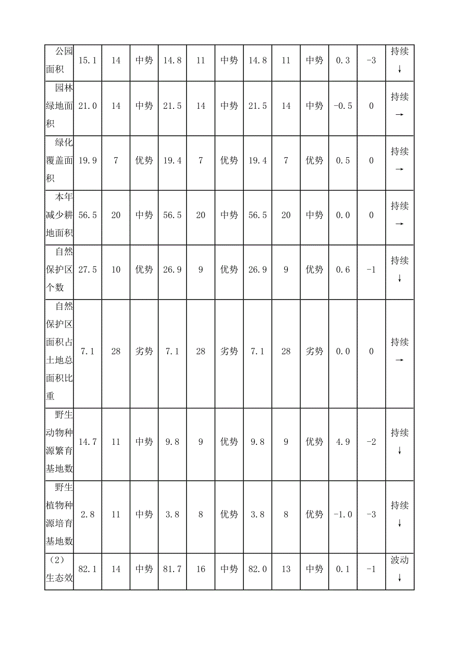 安徽省环境竞争力评价分析报告（20102012）_第3页