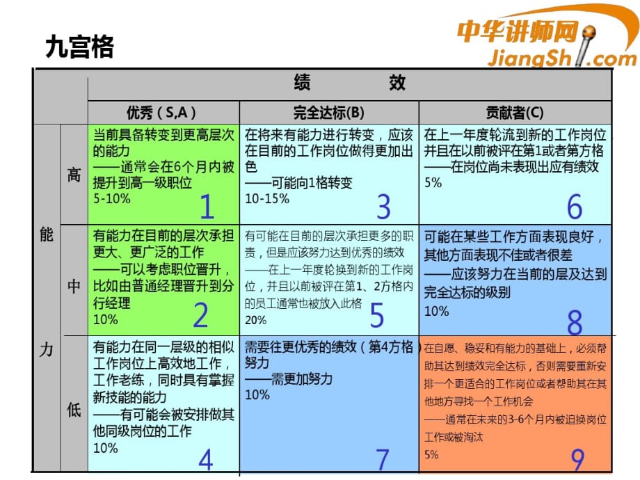 ：九宫格在绩效评估结果中的运用_第3页