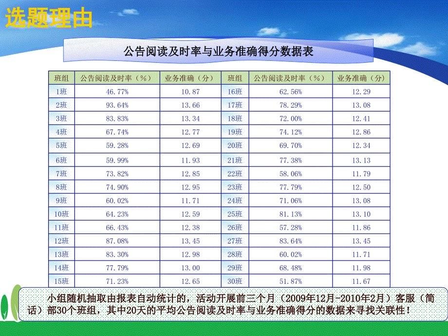 11、客服-提高话务员公告阅读及时率QC活动_第5页