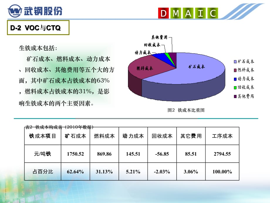 运用六西格玛管理方法_降低铁成本(六西格玛黑带质量项_第4页