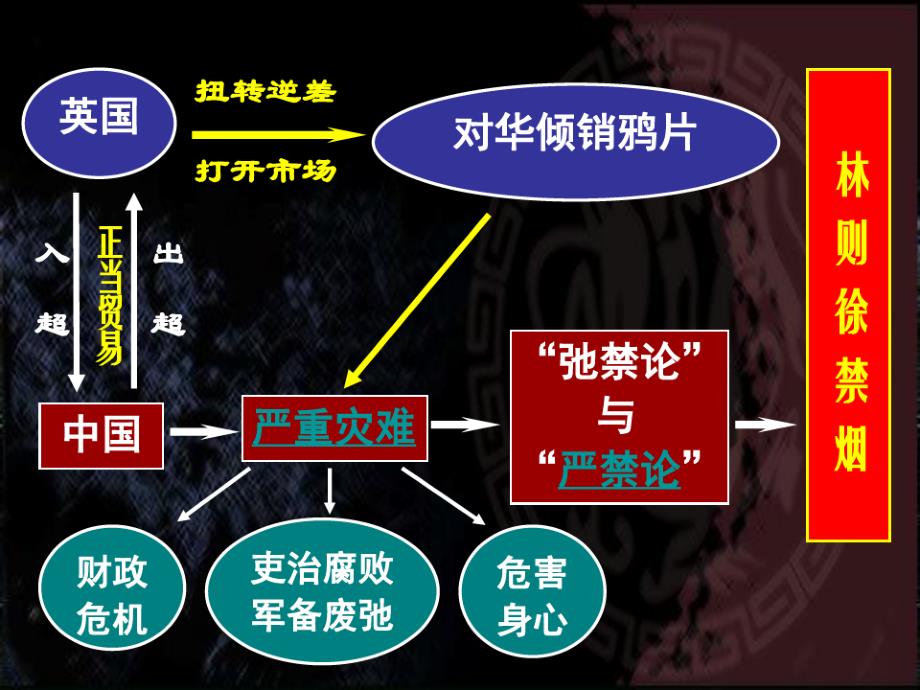 八级历史鸦片战争课件_第3页