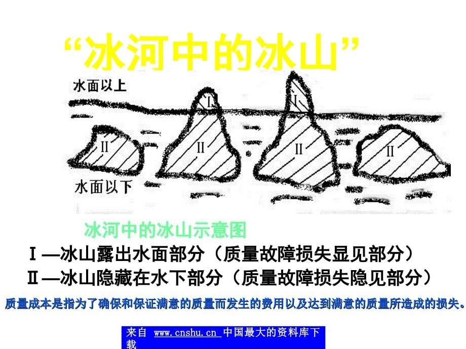 质量管理08--质量成本_第5页