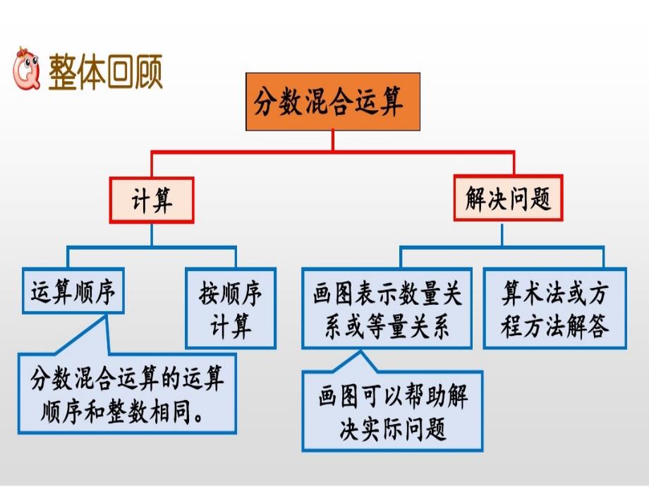 六年级上册数学课件-整理与复习2北师大版共18张PPT_第2页