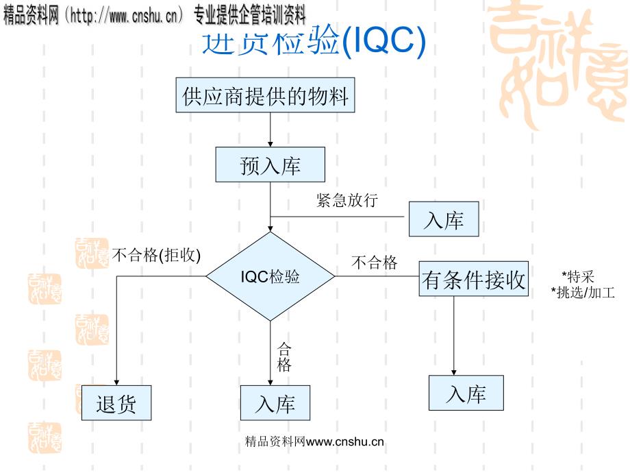 家俱行业-趟门质检员学习材料--质量检验简述（PPT33页）_第3页