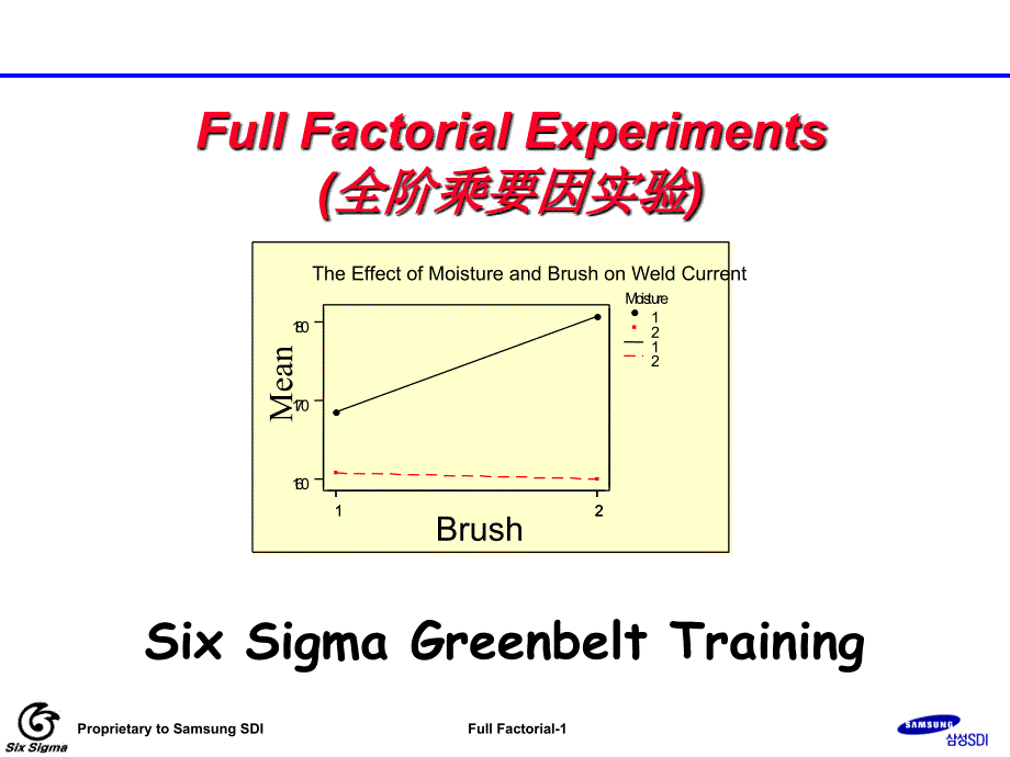 三星六西格玛黑带培训-4I-6FullFactorial_第1页