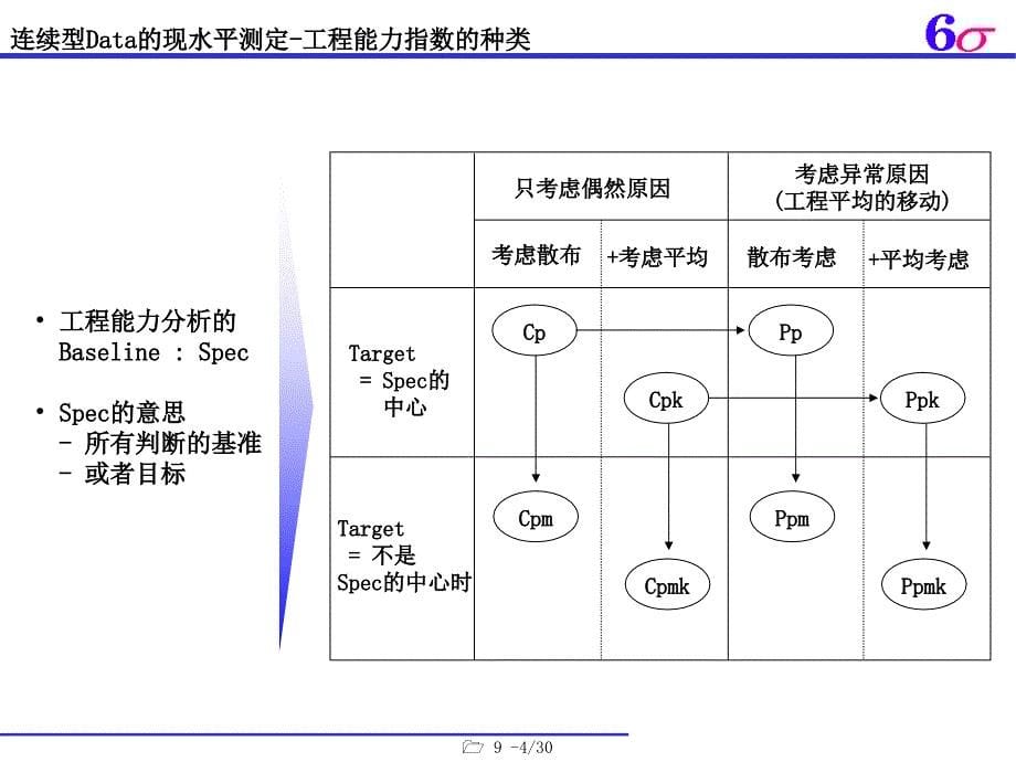 六西格玛黑带培训教材9_第5页