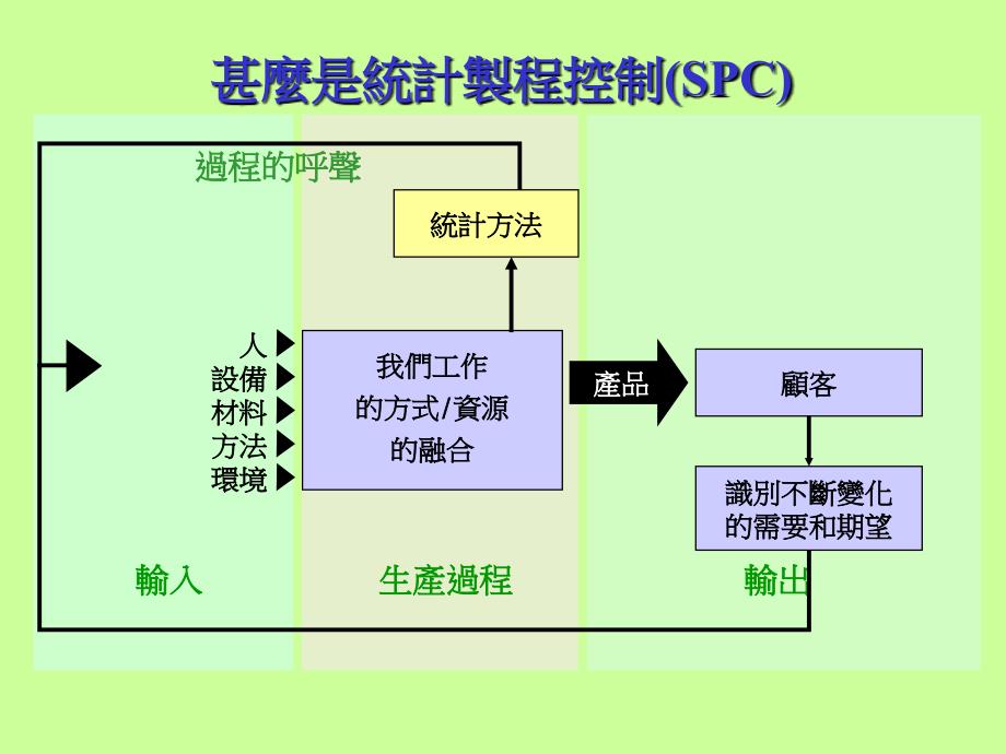 SPC讲座一(X-R管制图)_第3页