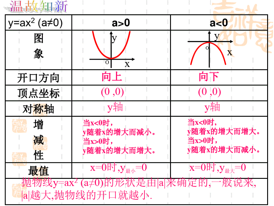 九年级数学下册优秀课件 二次函数的图像与性质(青岛版)_第4页