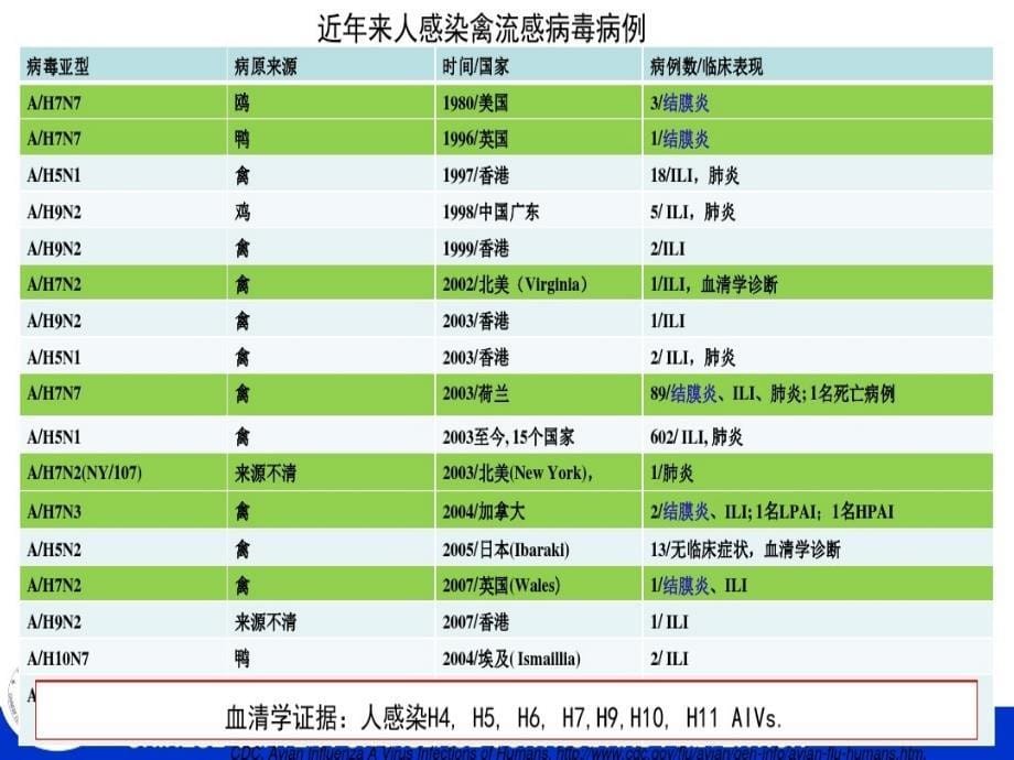 人感染HN禽流感预防与控制_第5页