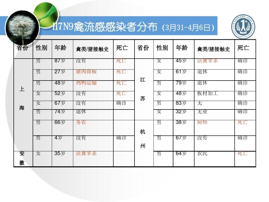 人感染HN禽流感医院感染预防与控制指南_第3页