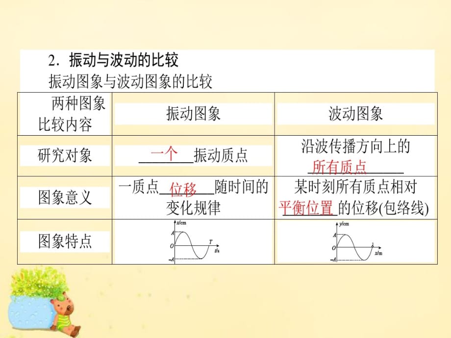 【师说】2016高考物理二轮复习 专题八 振动和波动 光及光的本性课件_第3页